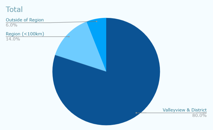 Total Valleyview Beautification Grant Spending 2020